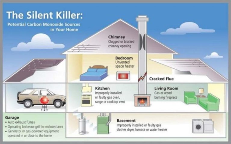 What Causes a Carbon Monoxide Detector to Go Off? - LOPCO Contracting RI